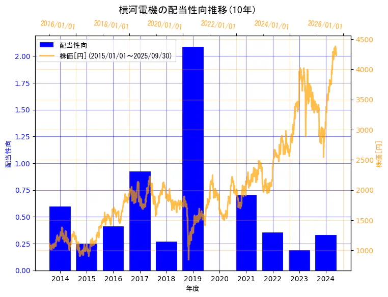 横河電機株式会社の配当性向と株価の10年間推移(2軸グラフ)