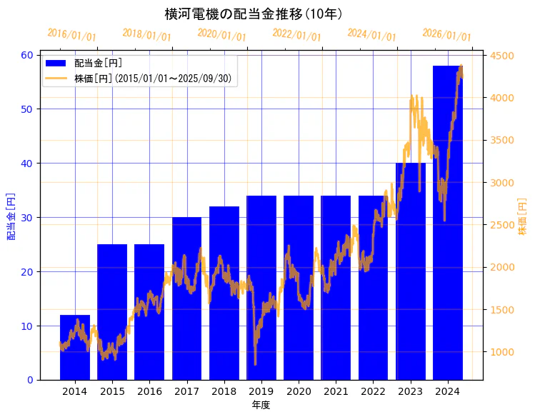 横河電機株式会社の配当金と株価の10年間推移(2軸グラフ)