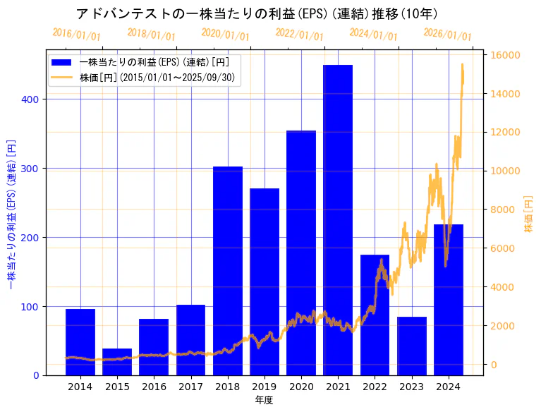 株式会社アドバンテストの一株当たりの利益(EPS)(連結)と株価の10年間推移(2軸グラフ)