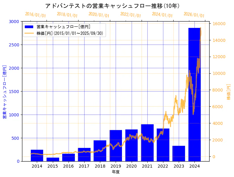 株式会社アドバンテストの営業キャッシュフローと株価の10年間推移(2軸グラフ)