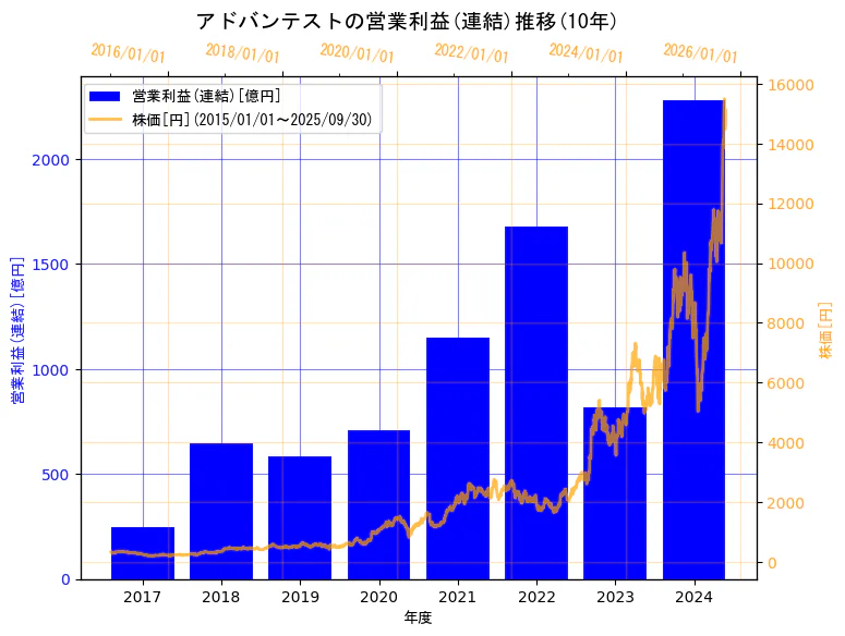 株式会社アドバンテストの営業利益(連結)と株価の10年間推移(2軸グラフ)