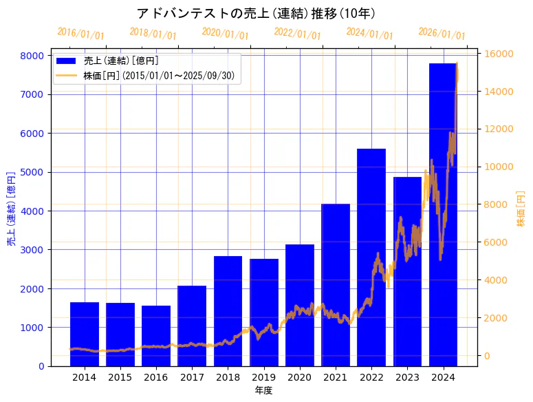 株式会社アドバンテストの売上(連結)と株価の10年間推移(2軸グラフ)