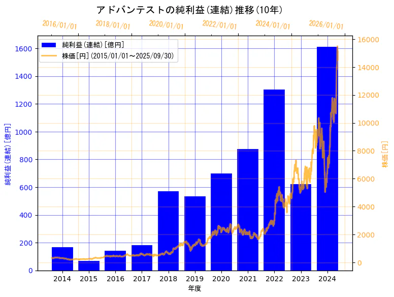 株式会社アドバンテストの純利益(連結)と株価の10年間推移(2軸グラフ)