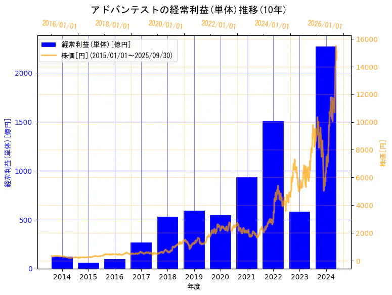 株式会社アドバンテストの経常利益(単体)と株価の10年間推移(2軸グラフ)
