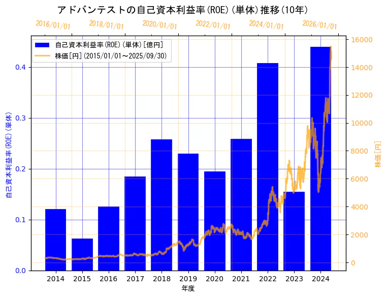 株式会社アドバンテストの自己資本利益率(ROE)(単体)と株価の10年間推移(2軸グラフ)