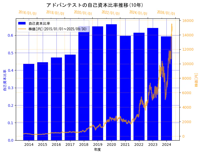 株式会社アドバンテストの自己資本比率と株価の10年間推移(2軸グラフ)