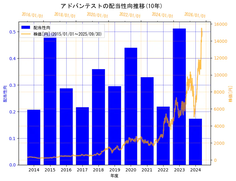 株式会社アドバンテストの配当性向と株価の10年間推移(2軸グラフ)