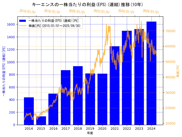 株式会社キーエンスの一株当たりの利益(EPS)(連結)と株価の10年間推移(2軸グラフ)