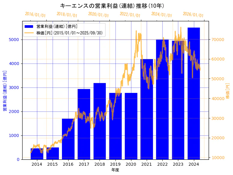 株式会社キーエンスの営業利益(連結)と株価の10年間推移(2軸グラフ)