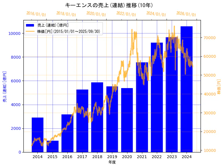 株式会社キーエンスの売上(連結)と株価の10年間推移(2軸グラフ)