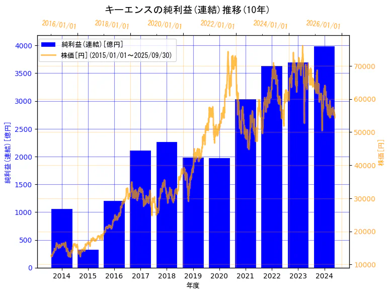 株式会社キーエンスの純利益(連結)と株価の10年間推移(2軸グラフ)
