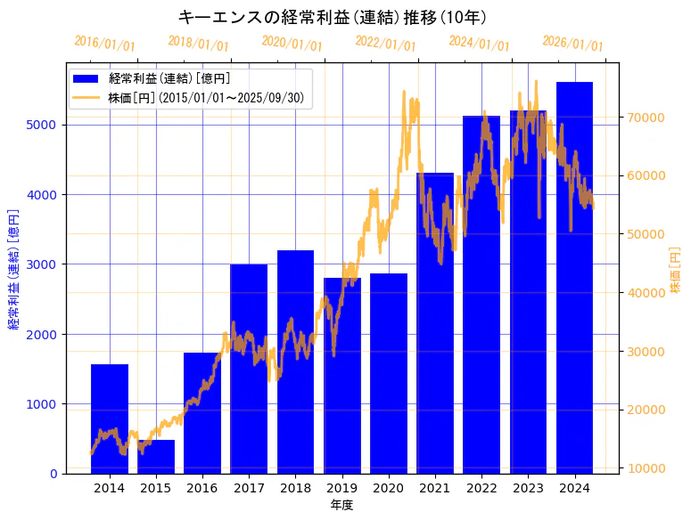 株式会社キーエンスの経常利益(連結)と株価の10年間推移(2軸グラフ)