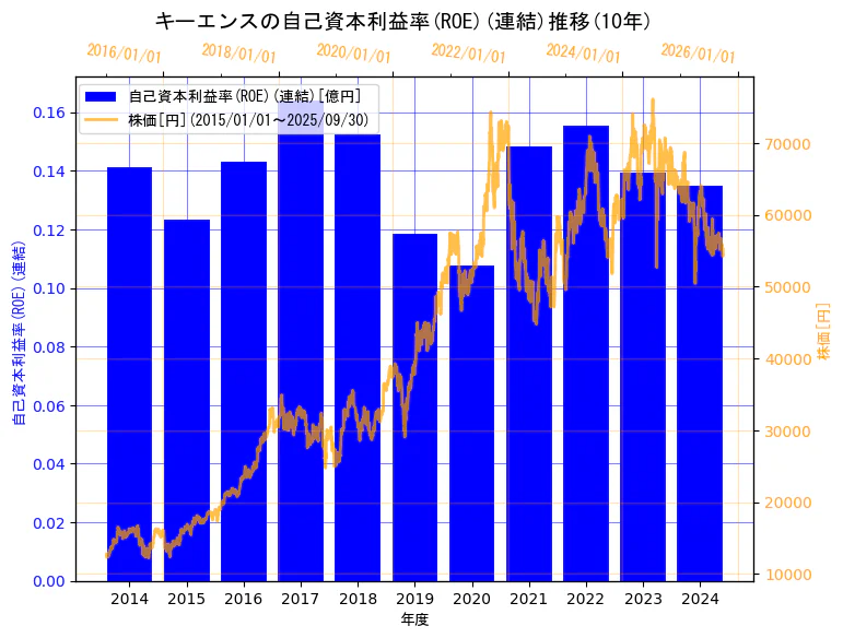 株式会社キーエンスの自己資本利益率(ROE)(連結)と株価の10年間推移(2軸グラフ)
