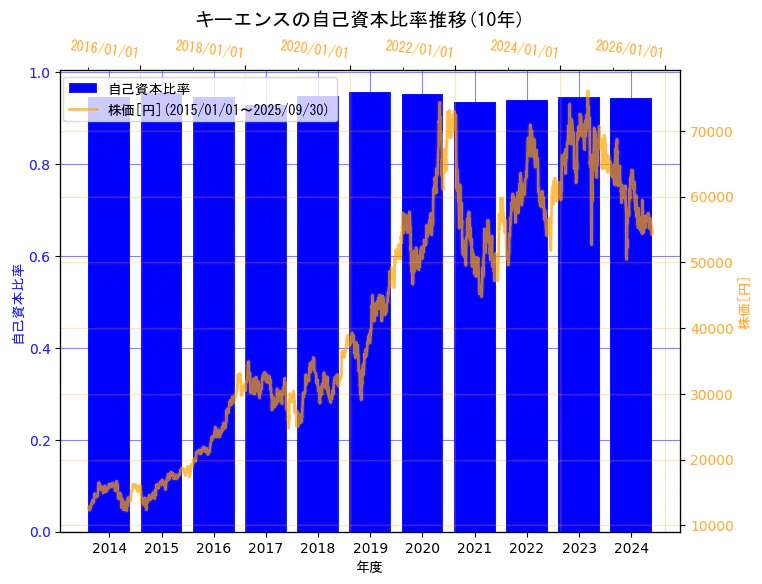 株式会社キーエンスの自己資本比率と株価の10年間推移(2軸グラフ)
