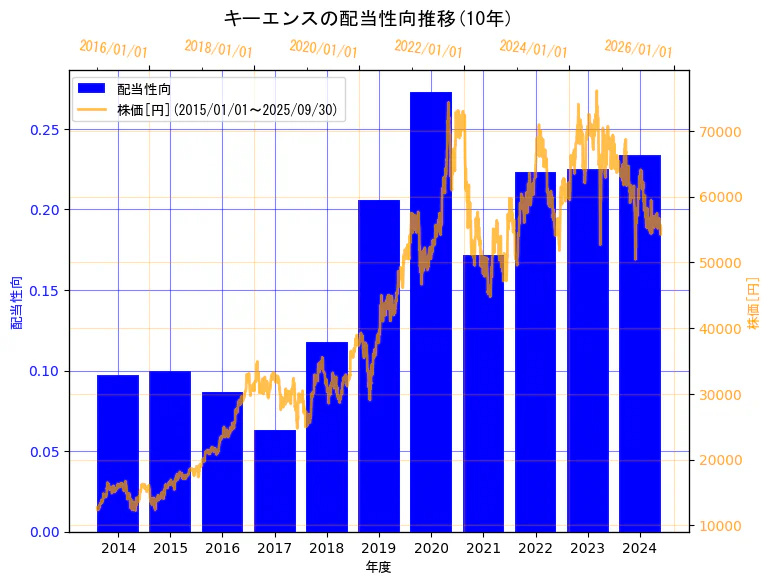株式会社キーエンスの配当性向と株価の10年間推移(2軸グラフ)