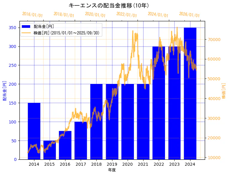 株式会社キーエンスの配当金と株価の10年間推移(2軸グラフ)