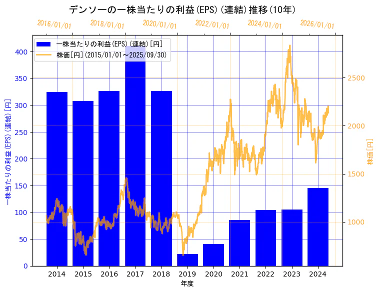 株式会社デンソーの一株当たりの利益(EPS)(連結)と株価の10年間推移(2軸グラフ)