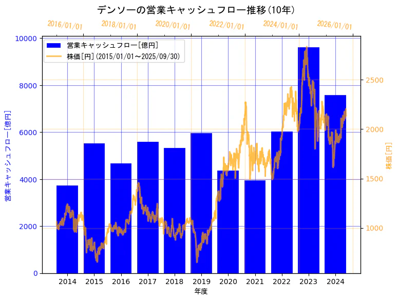 株式会社デンソーの営業キャッシュフローと株価の10年間推移(2軸グラフ)