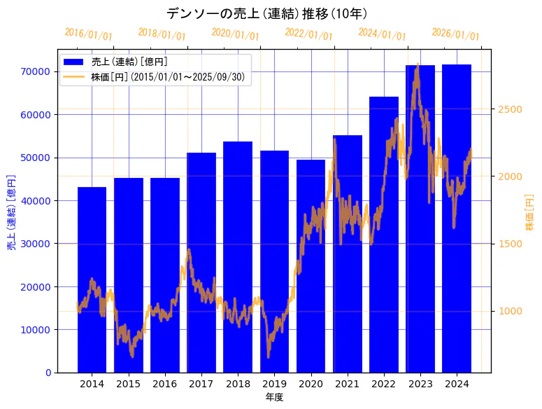 株式会社デンソーの売上(連結)と株価の10年間推移(2軸グラフ)