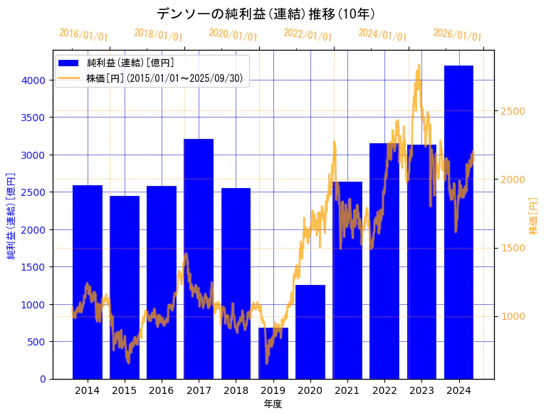 株式会社デンソーの純利益(連結)と株価の10年間推移(2軸グラフ)