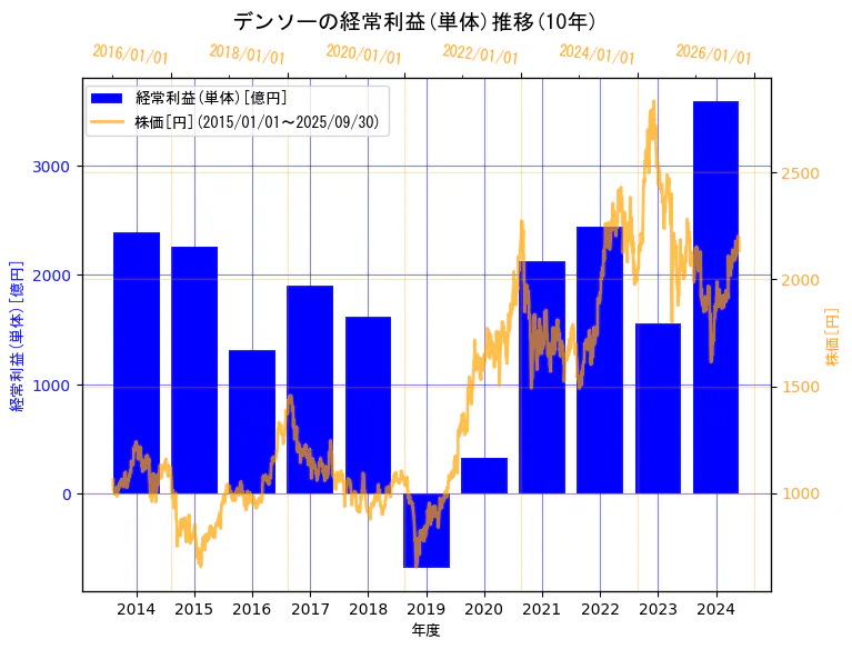 株式会社デンソーの経常利益(単体)と株価の10年間推移(2軸グラフ)