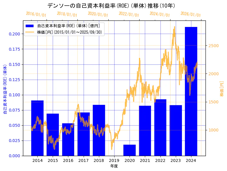 株式会社デンソーの自己資本利益率(ROE)(単体)と株価の10年間推移(2軸グラフ)