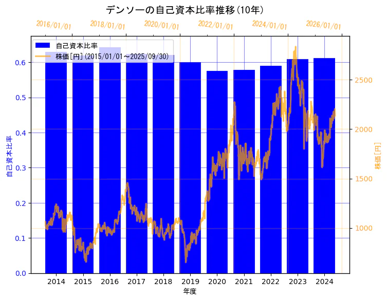 株式会社デンソーの自己資本比率と株価の10年間推移(2軸グラフ)