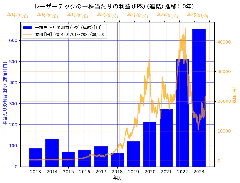 レーザーテック株式会社の一株当たりの利益(EPS)(連結)と株価の10年間推移（2軸グラフ）