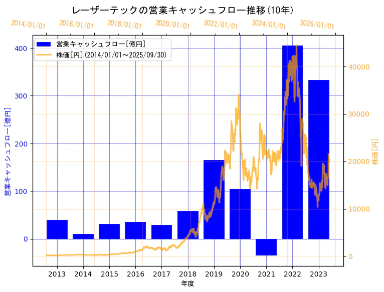レーザーテック株式会社の営業キャッシュフローと株価の10年間推移（2軸グラフ）
