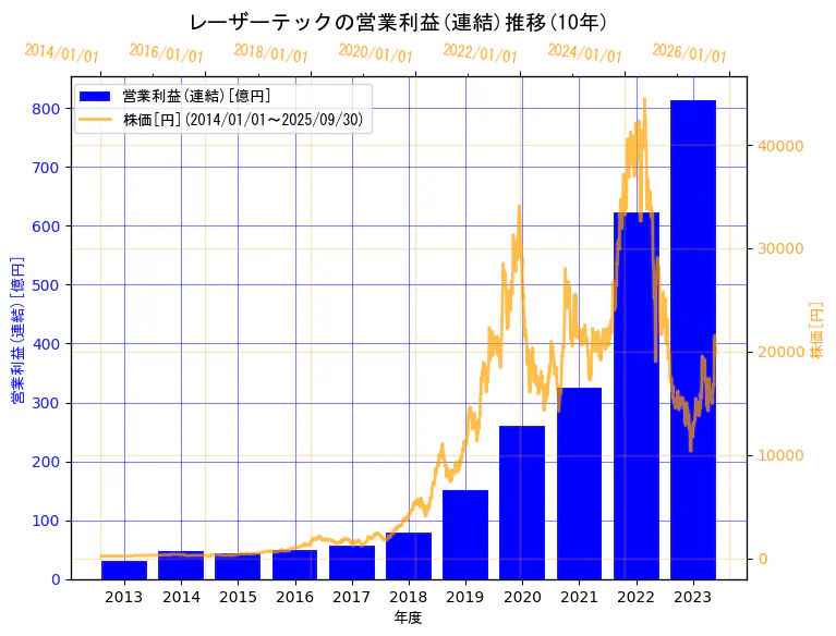 レーザーテック株式会社の営業利益(連結)と株価の10年間推移（2軸グラフ）