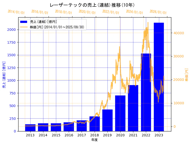 レーザーテック株式会社の売上(連結)と株価の10年間推移（2軸グラフ）