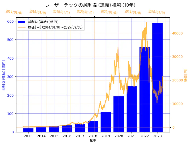 レーザーテック株式会社の純利益(連結)と株価の10年間推移（2軸グラフ）