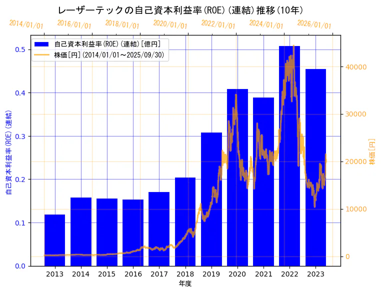 レーザーテック株式会社の自己資本利益率(ROE)(連結)と株価の10年間推移（2軸グラフ）