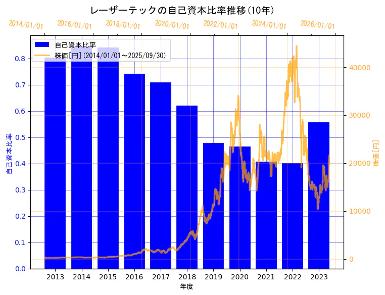 レーザーテック株式会社の自己資本比率と株価の10年間推移（2軸グラフ）