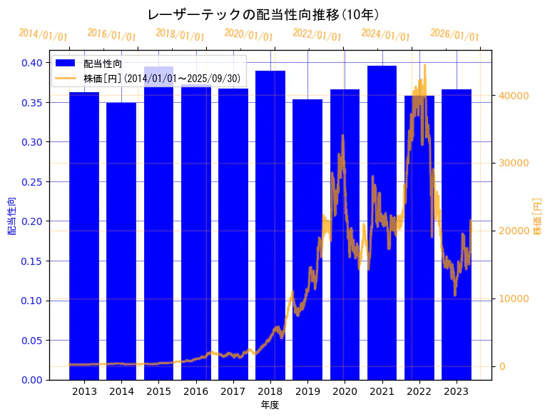 レーザーテック株式会社の配当性向と株価の10年間推移（2軸グラフ）