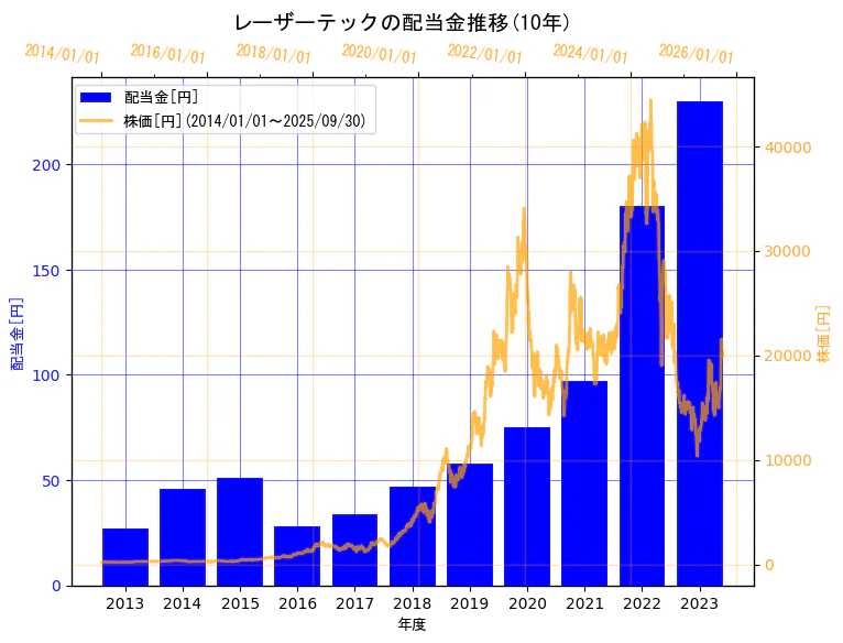 レーザーテック株式会社の配当金と株価の10年間推移（2軸グラフ）