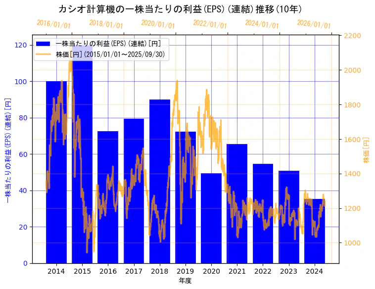 カシオ計算機株式会社の一株当たりの利益(EPS)(連結)と株価の10年間推移(2軸グラフ)