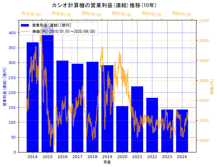 カシオ計算機株式会社の営業利益(連結)と株価の10年間推移(2軸グラフ)