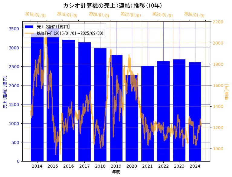 カシオ計算機株式会社の売上(連結)と株価の10年間推移(2軸グラフ)