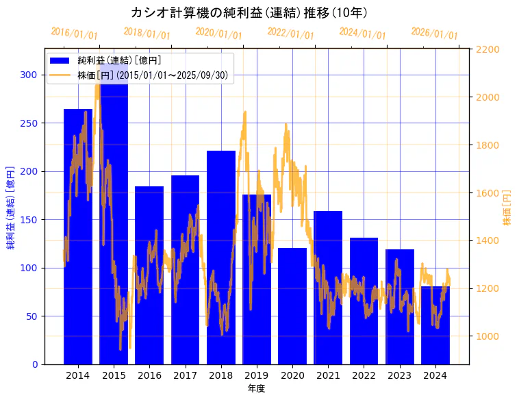 カシオ計算機株式会社の純利益(連結)と株価の10年間推移(2軸グラフ)