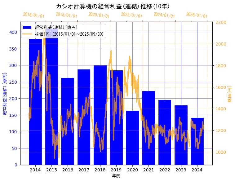 カシオ計算機株式会社の経常利益(連結)と株価の10年間推移(2軸グラフ)