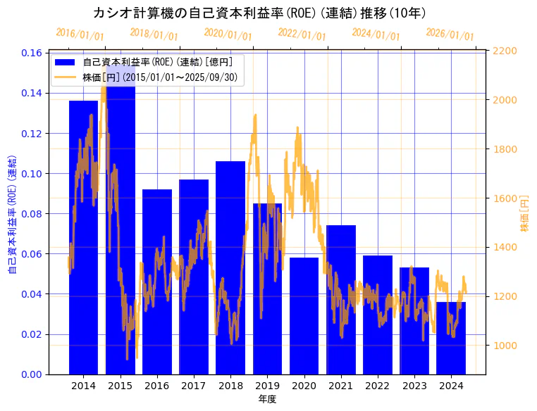 カシオ計算機株式会社の自己資本利益率(ROE)(連結)と株価の10年間推移(2軸グラフ)