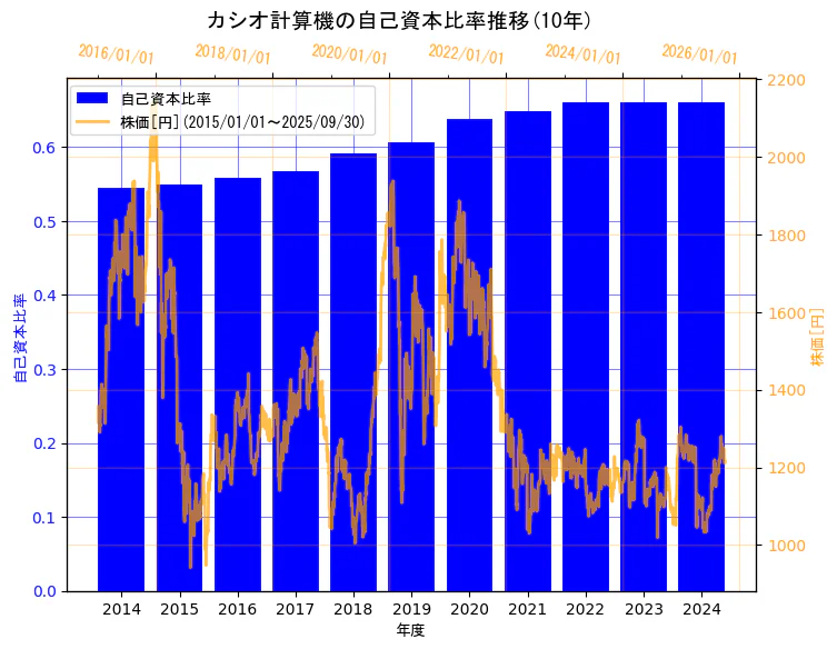 カシオ計算機株式会社の自己資本比率と株価の10年間推移(2軸グラフ)