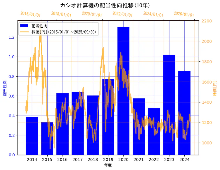 カシオ計算機株式会社の配当性向と株価の10年間推移(2軸グラフ)