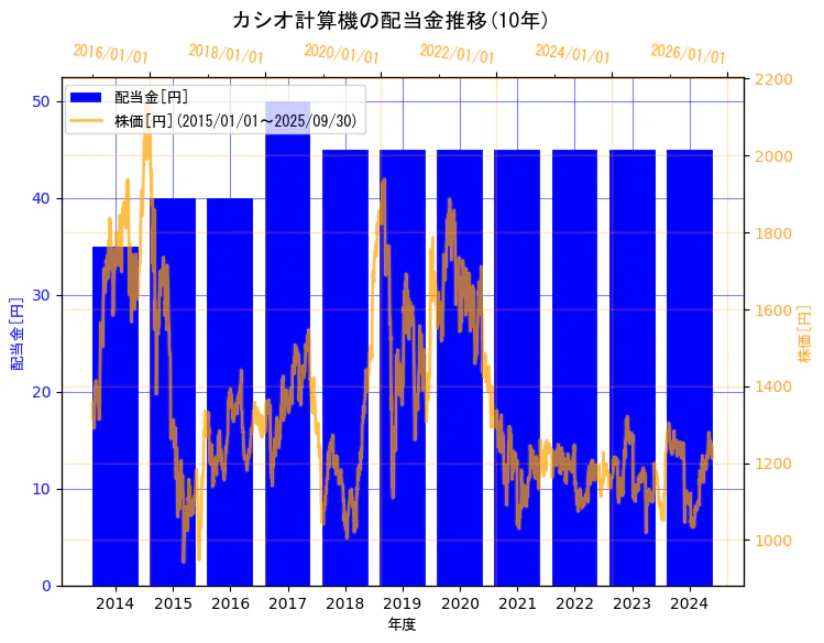 カシオ計算機株式会社の配当金と株価の10年間推移(2軸グラフ)