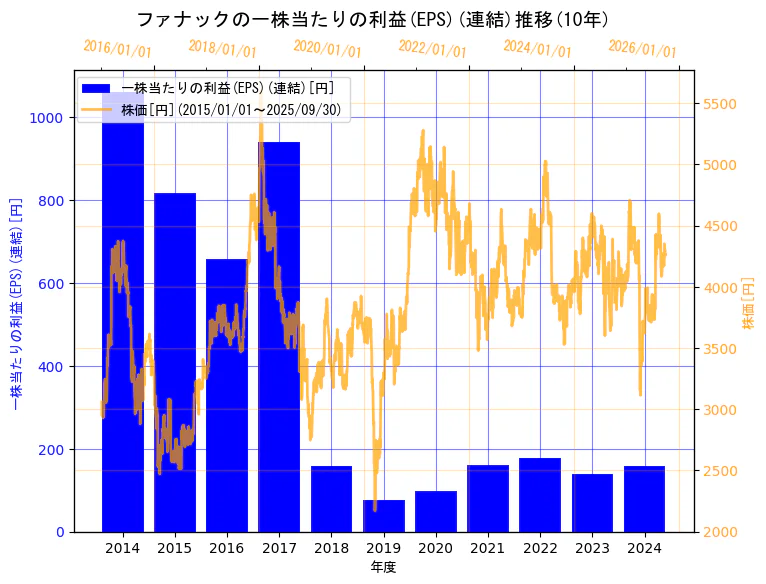 ファナック株式会社の一株当たりの利益(EPS)(連結)と株価の10年間推移(2軸グラフ)