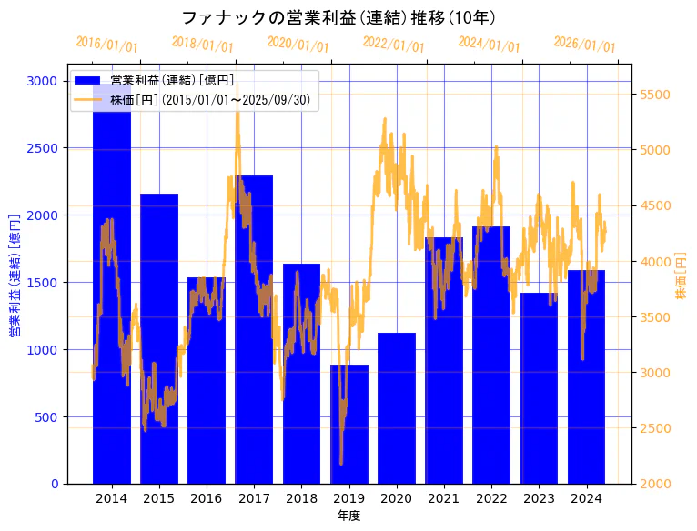 ファナック株式会社の営業利益(連結)と株価の10年間推移(2軸グラフ)