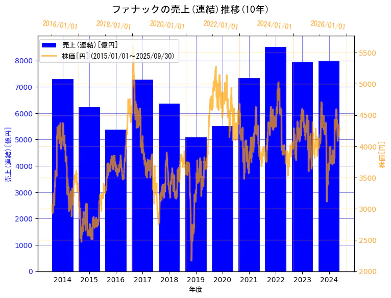 ファナック株式会社の売上(連結)と株価の10年間推移(2軸グラフ)