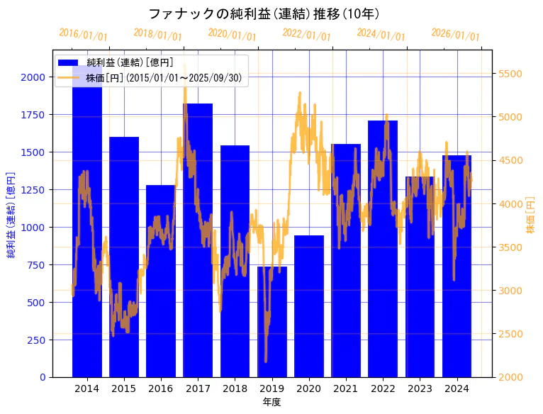 ファナック株式会社の純利益(連結)と株価の10年間推移(2軸グラフ)