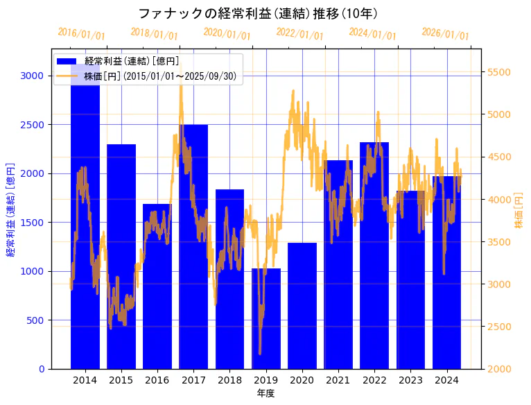 ファナック株式会社の経常利益(連結)と株価の10年間推移(2軸グラフ)